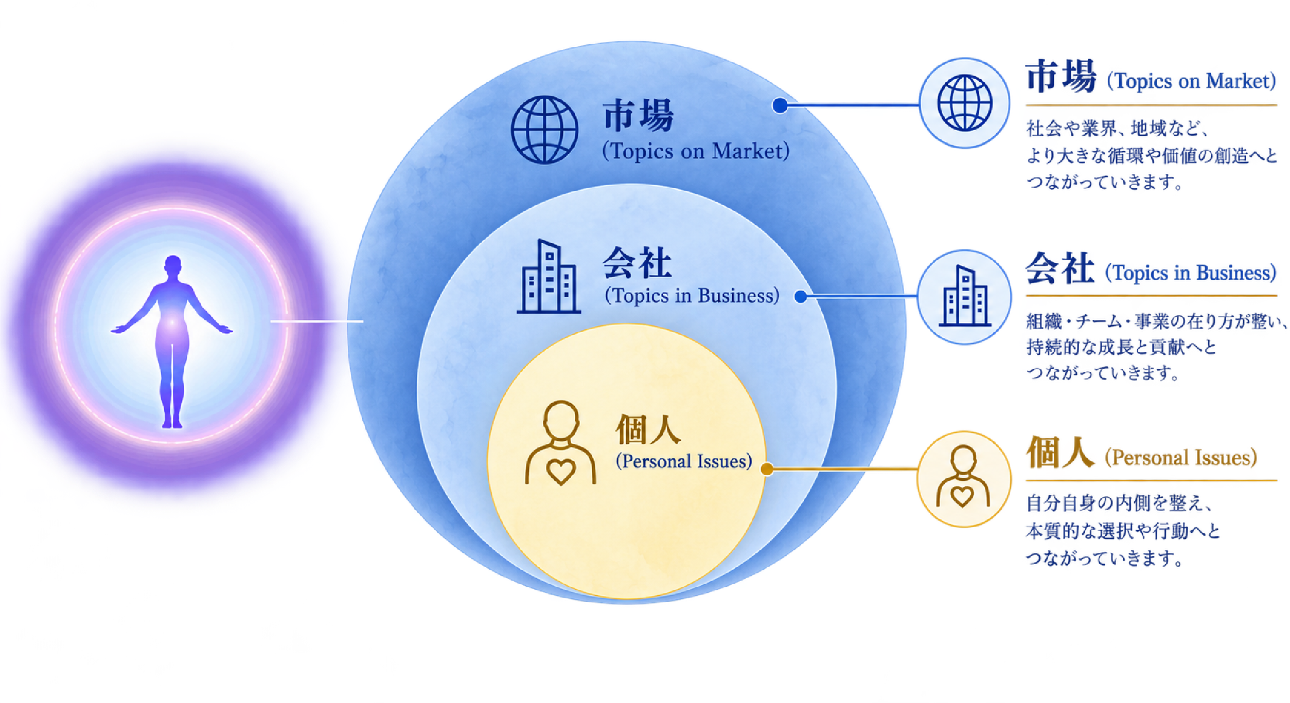 個人（Personal Issues）／会社（Topics in Business）／市場（Topics on Market）へと広がる循環