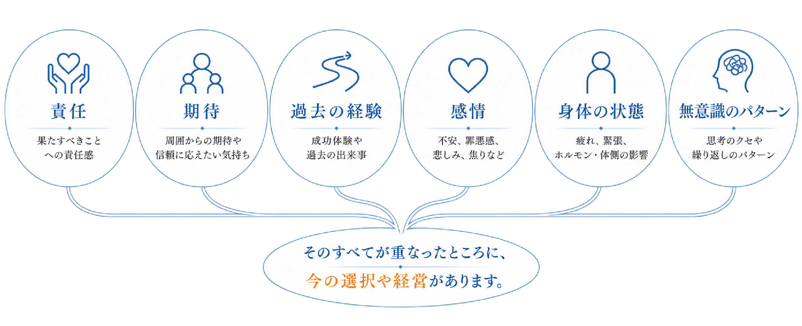責任／期待／過去の経験／感情／身体の状態／無意識のパターン。そのすべてが重なったところに、今の選択や経営があります。