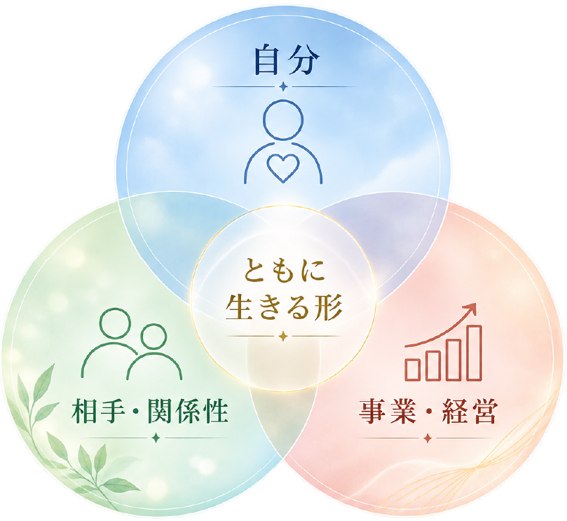 自分／相手・関係性／事業・経営が重なる「ともに生きる形」